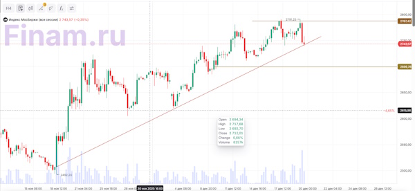 Индекс МосБиржи корректируется после заявлений ЦБ